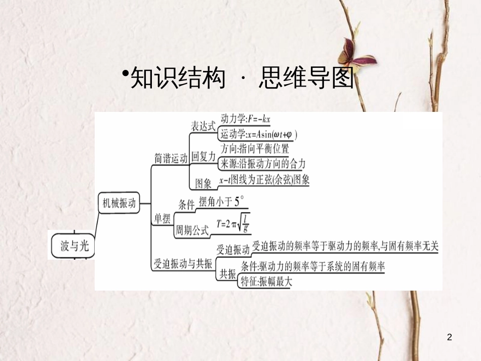 高考物理一轮总复习 机械运动 光学 专题热点综合课件（选修3-4）(1)_第2页