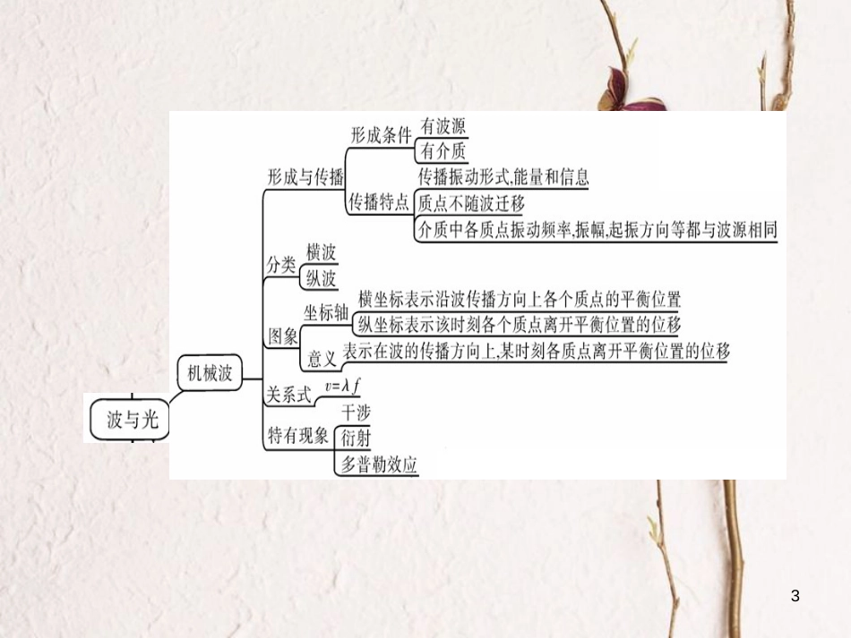 高考物理一轮总复习 机械运动 光学 专题热点综合课件（选修3-4）(1)_第3页