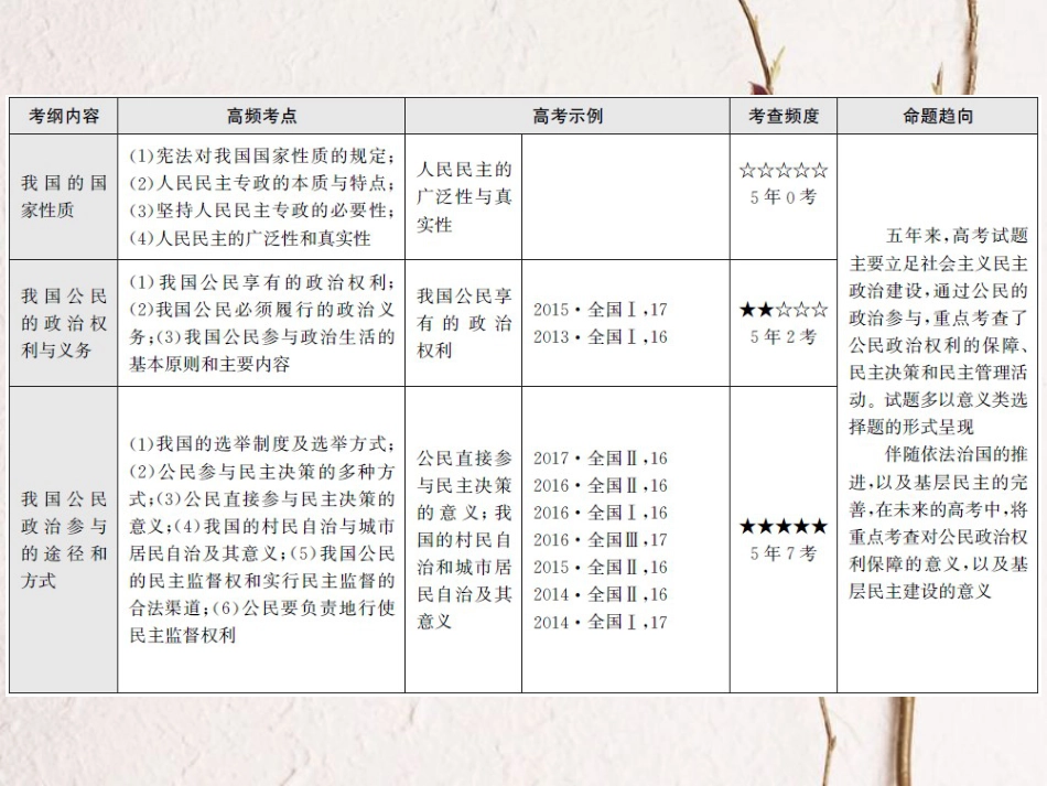 高考政治一轮复习 专题五 公民的政治生活课件_第3页