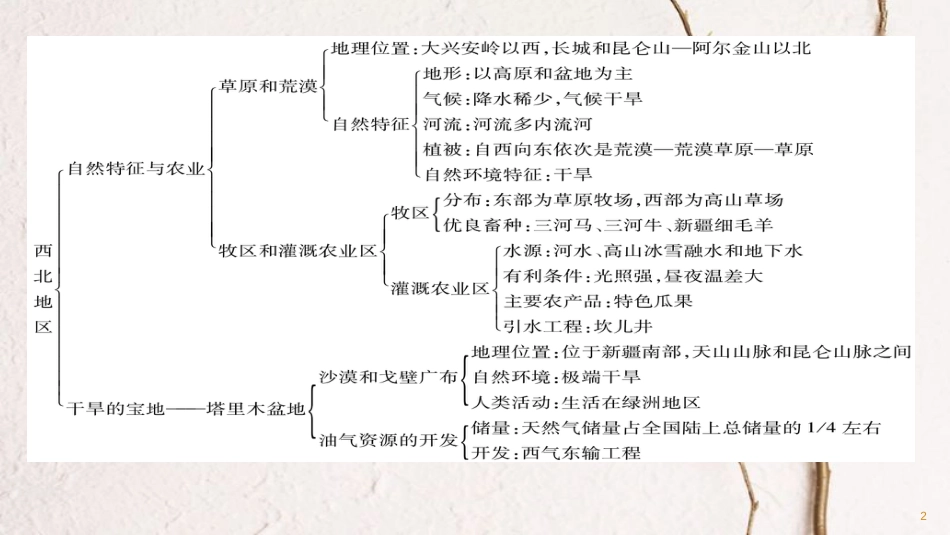 八年级地理下册 第八章 西北地区期末专题复习课件 （新版）新人教版_第2页