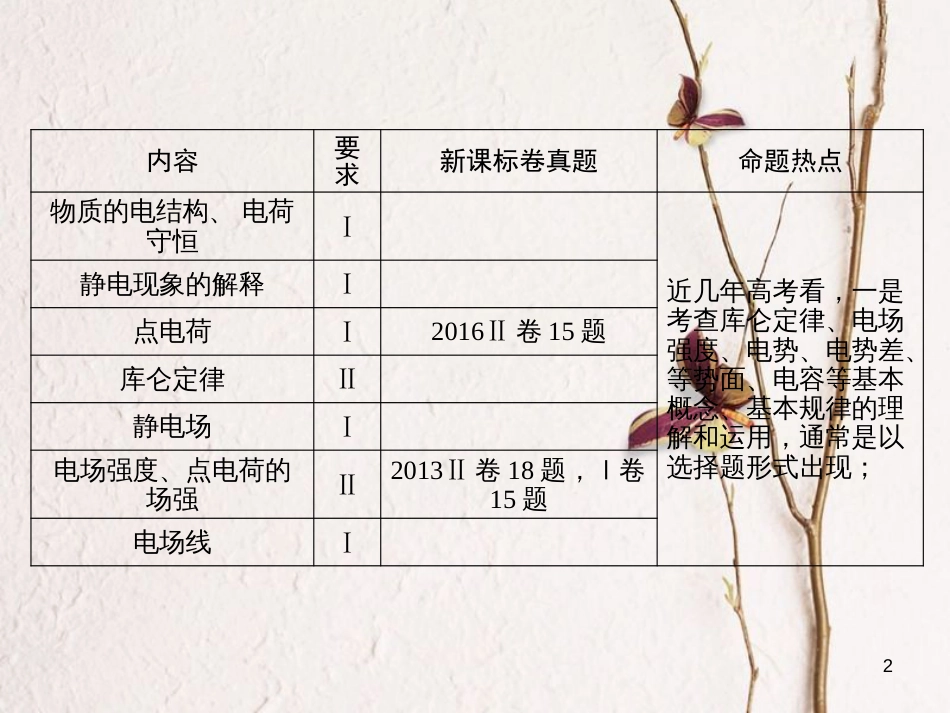 高考物理一轮总复习 专题7 电场 第1讲 库仑定律、电场强度、电场线课件_第2页