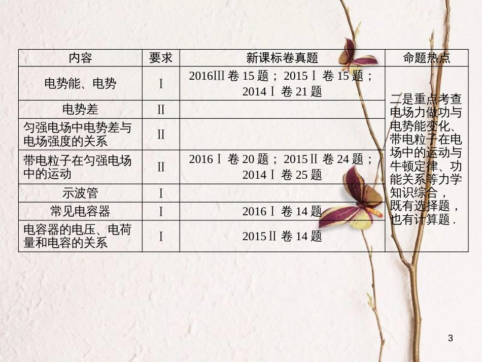 高考物理一轮总复习 专题7 电场 第1讲 库仑定律、电场强度、电场线课件_第3页