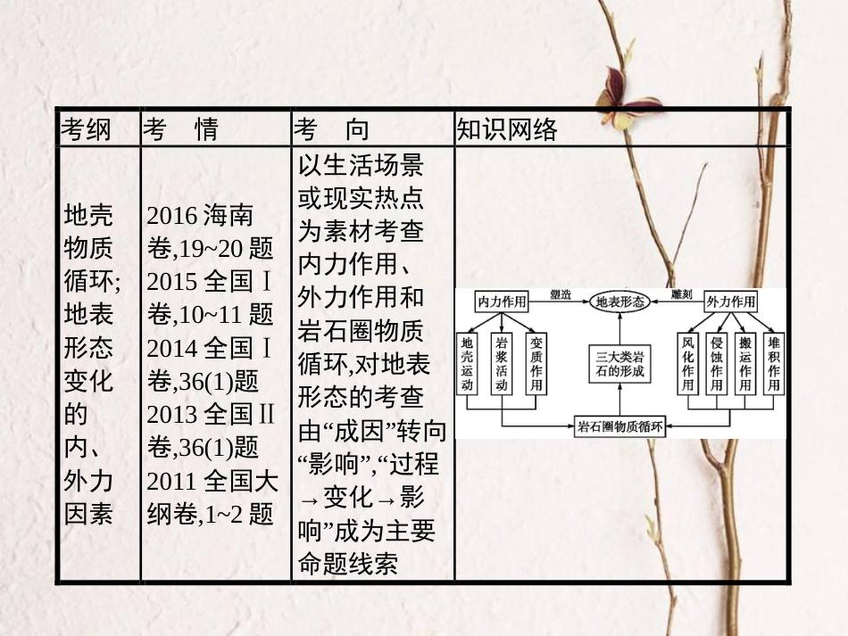 （福建专用）2019届高考地理一轮复习 第四章 地球上的水 5.1 营造地表形态的力量课件 新人教版(1)_第3页