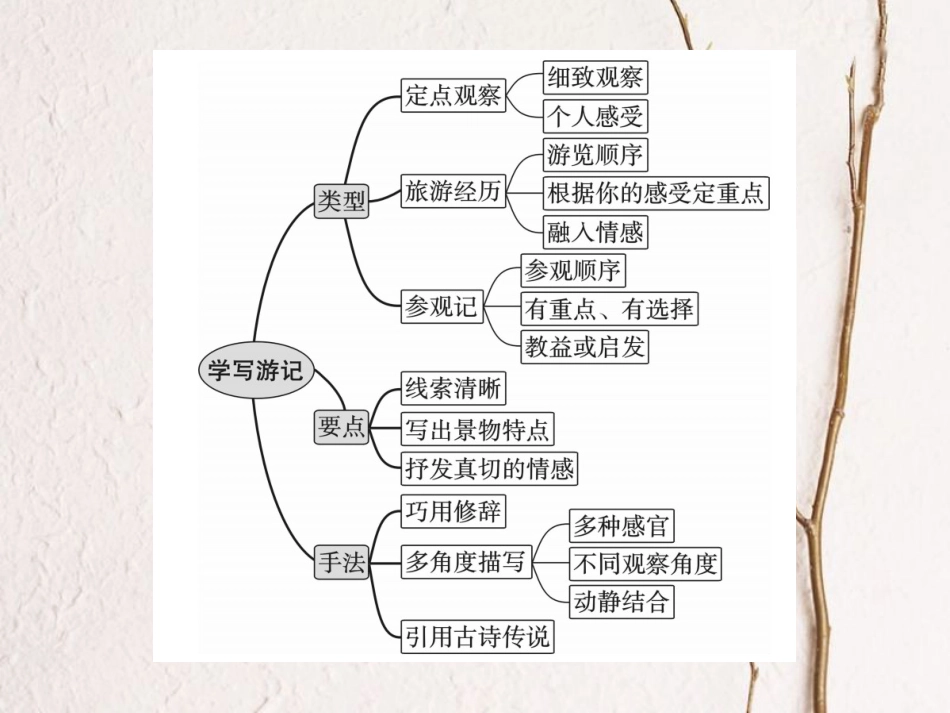 八年级语文下册 第五单元作文指导 学写游记课件 新人教版_第3页