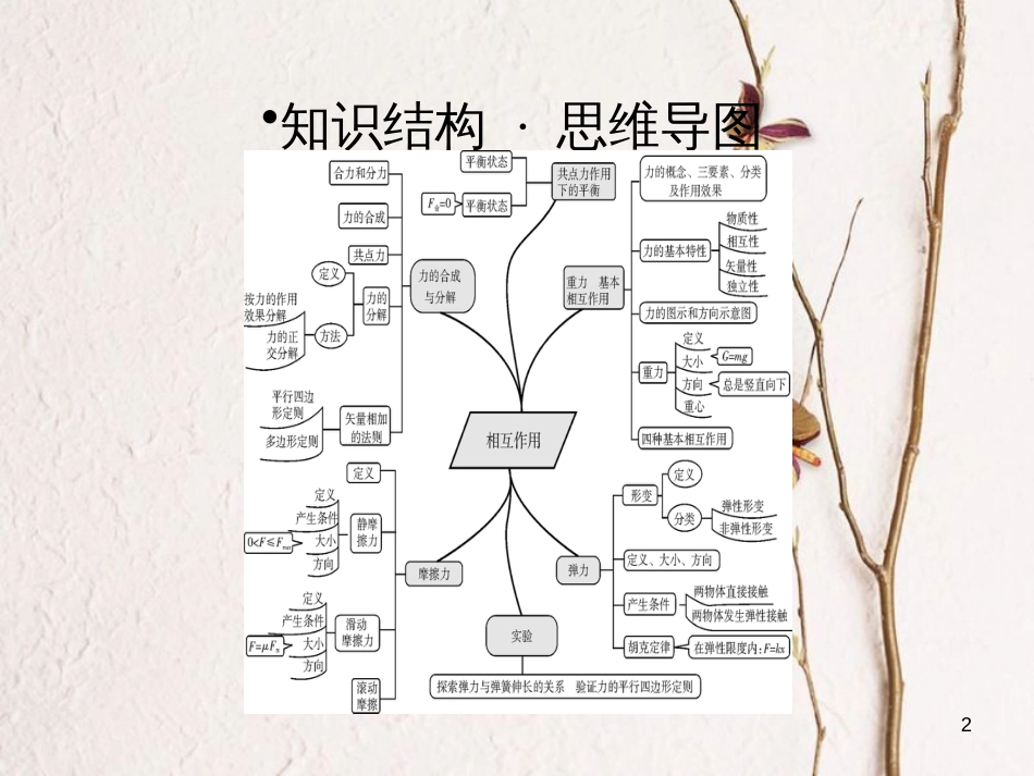 高考物理一轮总复习 专题2 相互作用专题热点综合课件(1)_第2页