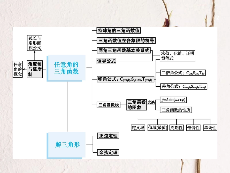 2019届高考数学一轮复习 第四章 三角函数、解三角形 4.1 任意角、弧度制及任意角的三角函数课件 文 新人教B版_第2页