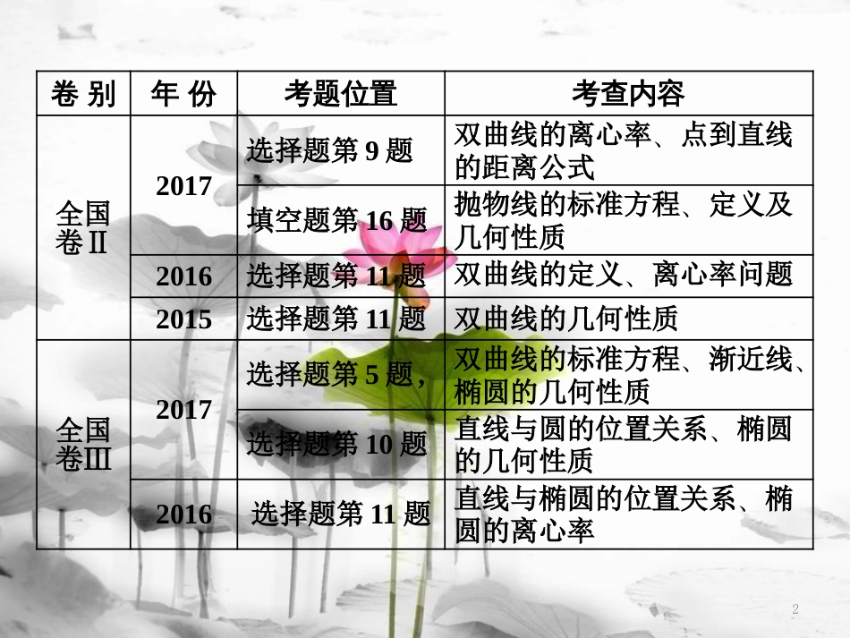 （通用版）高考数学二轮复习 练酷专题 小题押题16—12 圆锥曲线的定义、标准方程和几何性质课件 理(1)_第2页