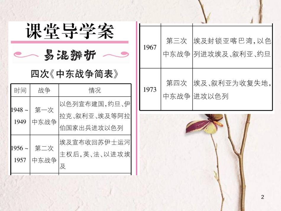 九年级历史下册 第六单元 亚非拉国家的独立和振兴 第13课 动荡的中东地区作业课件 新人教版(1)_第2页