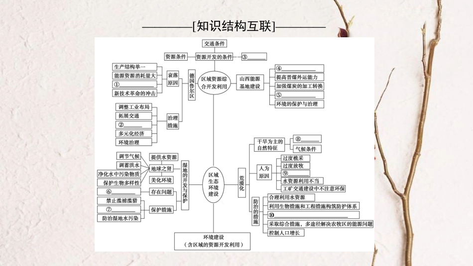 高考地理二轮复习 第1部分 专题整合突破 专题11 环境建设（含区域的资源开发利用）复习与策略课件(1)_第3页