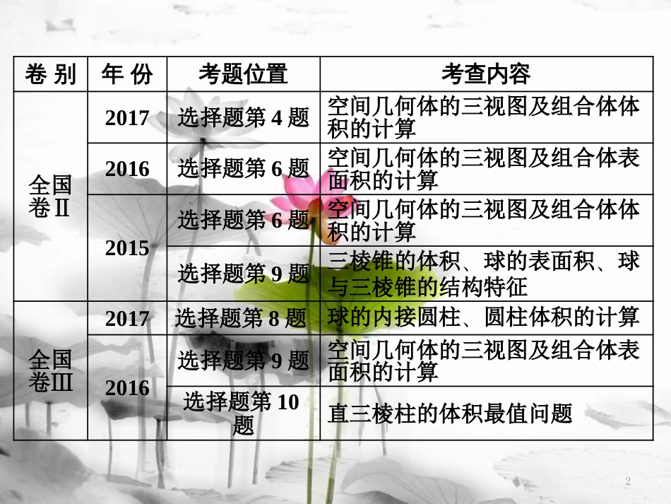 （通用版）高考数学二轮复习 练酷专题 小题押题16—10 空间几何体的三视图、表面积与体积课件 理_第2页