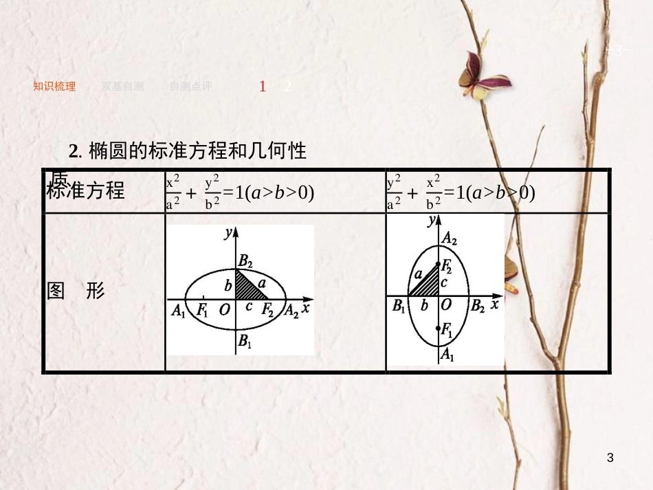 2019届高考数学一轮复习 第九章 解析几何 9.5 椭圆课件 文 新人教A版_第3页