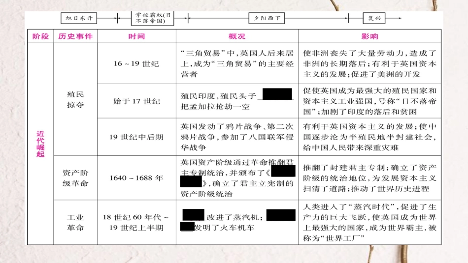 四川省达州市中考历史复习 第二篇 知能综合提升 专题7 大国崛起与国际关系课件_第3页