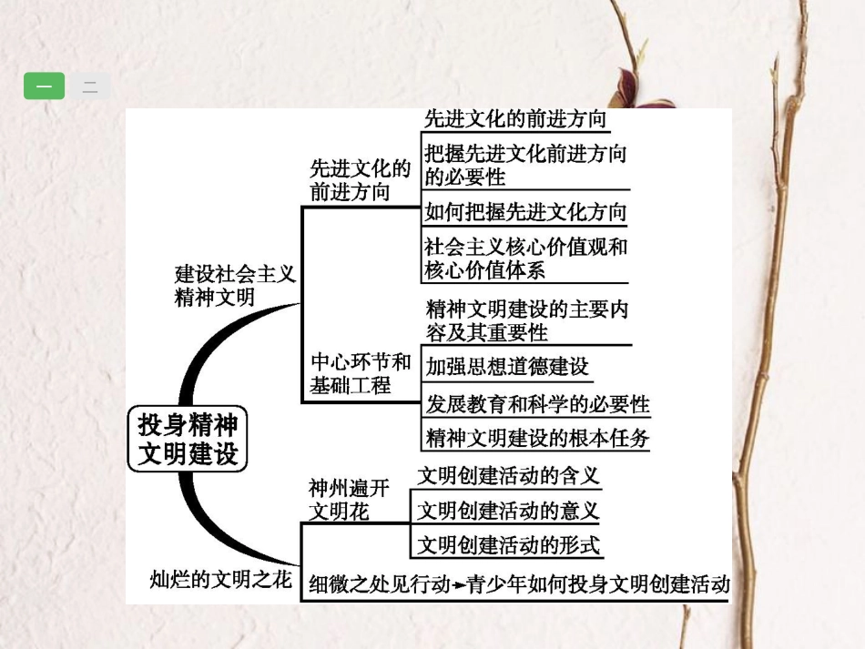 安徽省中考政治一轮复习 第一篇 知识方法固基 第五部分 九年级全一册 第三单元 融入社会 肩负使命 第八课 投身精神文明建设课件(1)_第2页