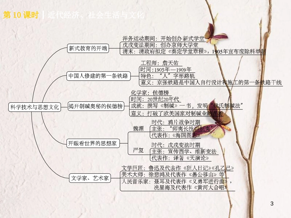 （北京专版）中考历史 第一篇 教材梳理复习 第二单元 中国近代史 第10课时 近代经济、社会生活与文化课件_第3页