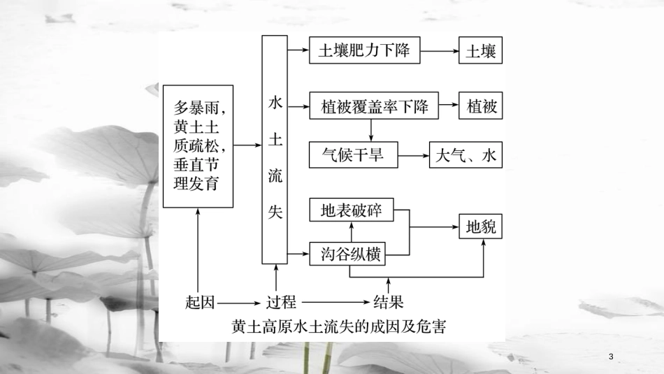 （浙江选考）高考地理大二轮复习 专题四 自然地理规律与人类活动 微专题阶段性贯通课件_第3页