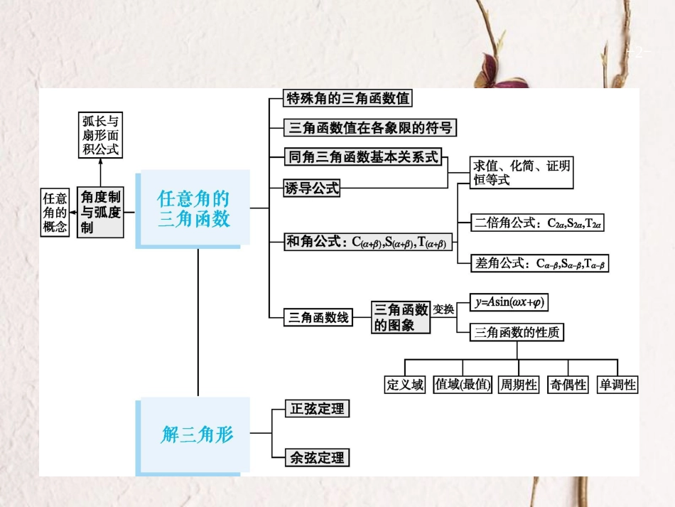 2019届高考数学一轮复习 第四章 三角函数、解三角形 4.1 任意角、弧度制及任意角的三角函数课件 文 新人教A版_第2页