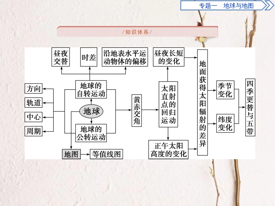 高考地理二轮复习 专题一 地球地图课件_第2页