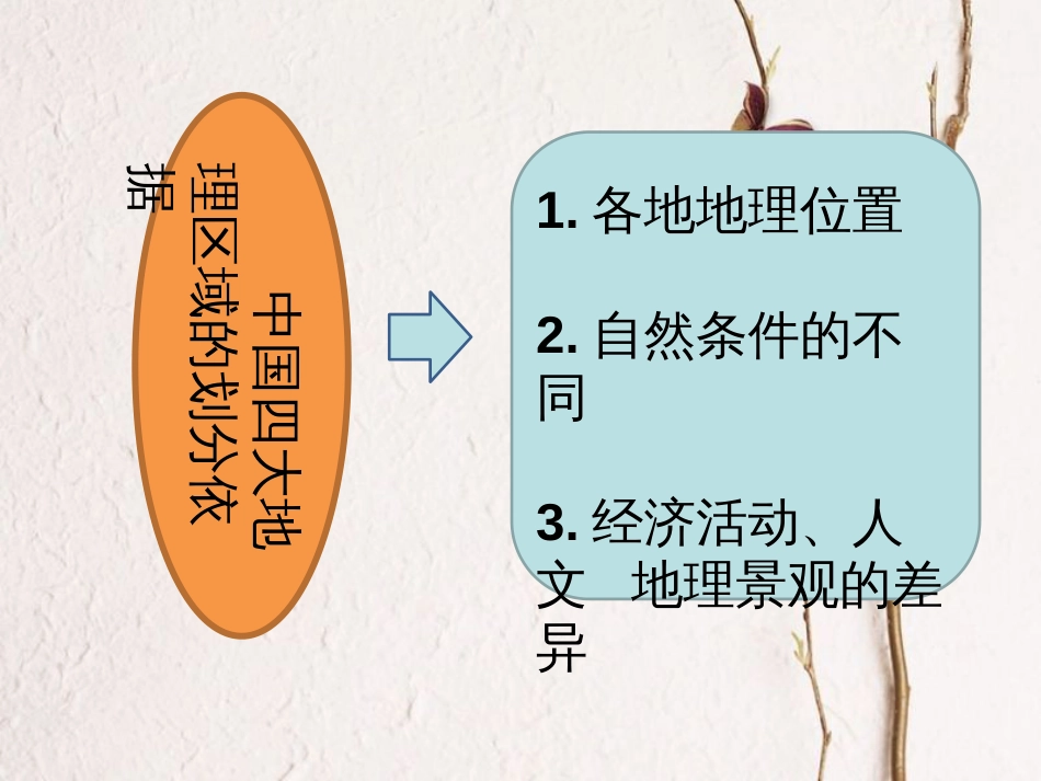 八年级地理下册 第五章中国四大地理区域划分课件 （新版）商务星球版_第3页
