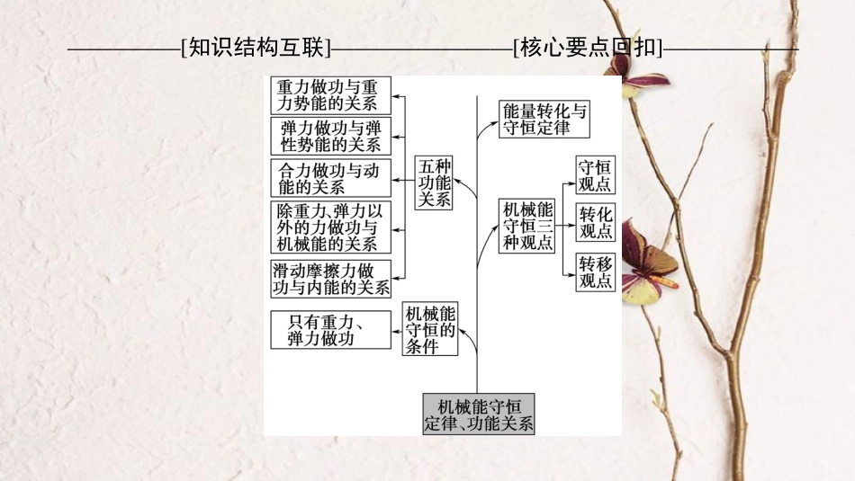 高考物理二轮复习 第1部分 专题整合突破 专题6 机械能守恒定律 功能关系课件(1)_第3页