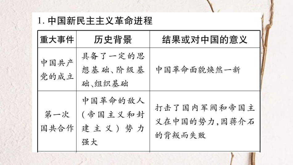 八年级历史下册 第一单元 中华人民共和国的成立和巩固小专题课件 新人教版_第3页