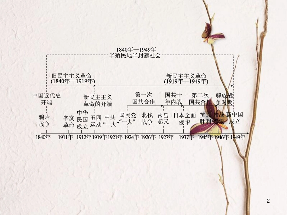 （重庆专版）中考历史复习 教材梳理 第二部分 中国近代史 第一主题 列强的侵略与中国人民的反抗课件(1)_第2页