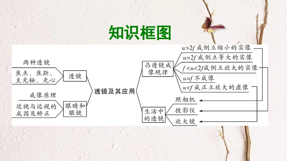 贵州省中考物理 第一部分 夯实基础过教材 第五章 透镜及其应用复习课件_第2页