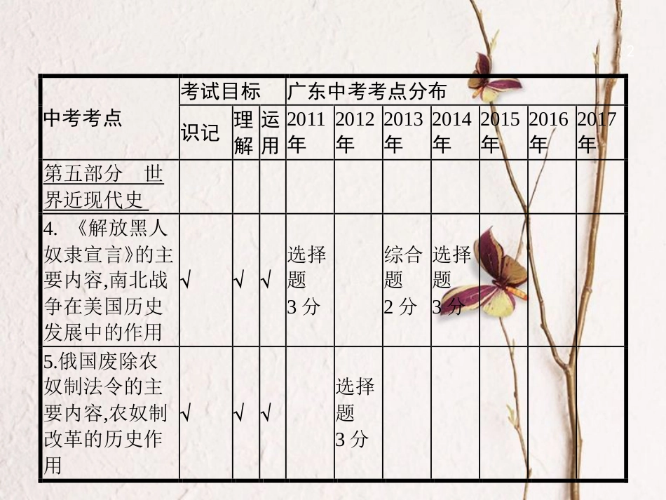 中考历史复习 第一模块 基础梳理 第五部分 第16讲 资产阶级统治的巩固与扩大及国际工人运动与马克思主义的诞生课件(1)_第2页