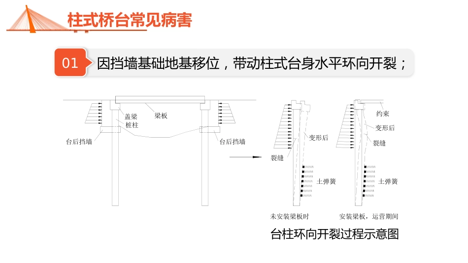 (6.2.2)--6.2.2 轻型桥台病害及加固方法_第3页