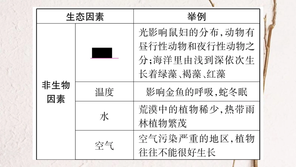 中考生物总复习 八下 第7单元 生物与环境教材考点梳理课件 冀教版(1)_第3页