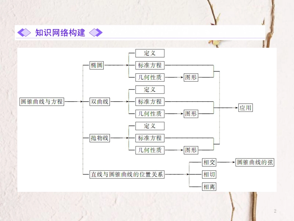 高中数学 第二章 圆锥曲线与方程章末小结课件 新人教A版选修1-1(1)_第2页