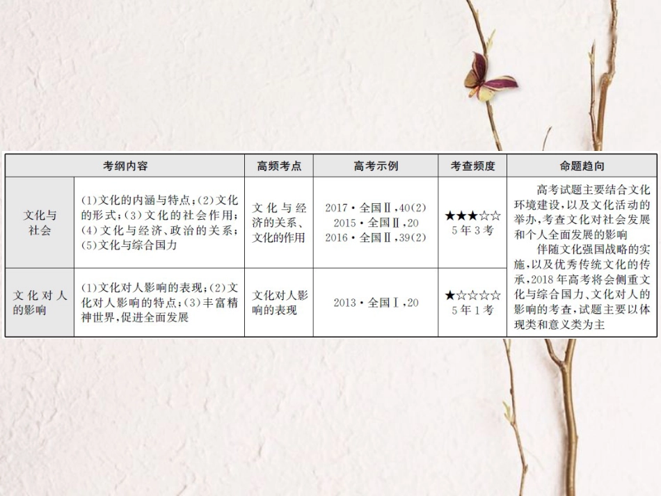 高考政治一轮复习 专题九 文化与生活课件(1)_第3页