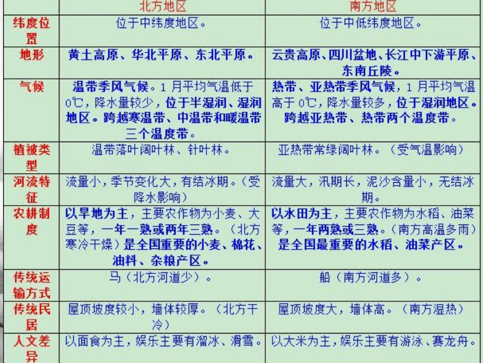 山西省太原市八年级地理下册 期中复习课件 晋教版(1)_第3页