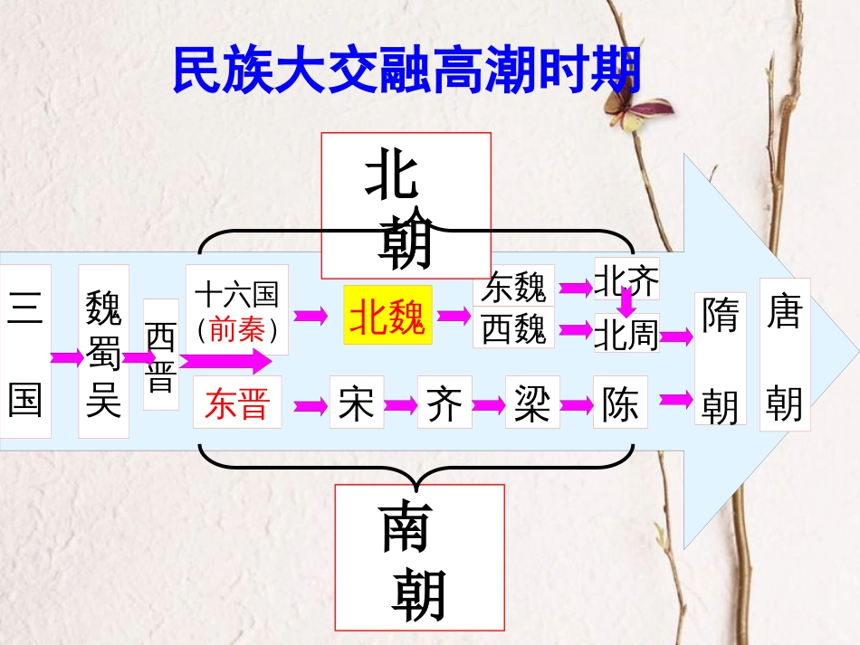 广东省河源市江东新区七年级历史上册 第4单元 三国两晋南北朝时期 政权分立与民族融合 第19课 北魏政治和北方民族大交融课件 新人教版(1)_第2页