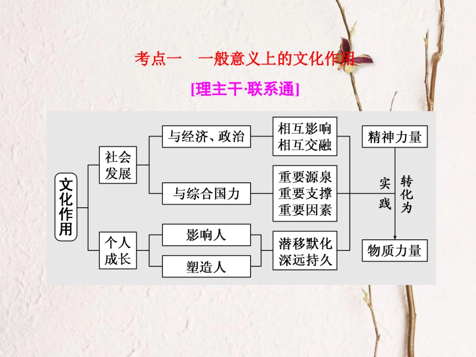 高考政治二轮复习（A版）2条主线理清文化作用 第1课时 练中回扣 夯基保分课件(1)_第3页