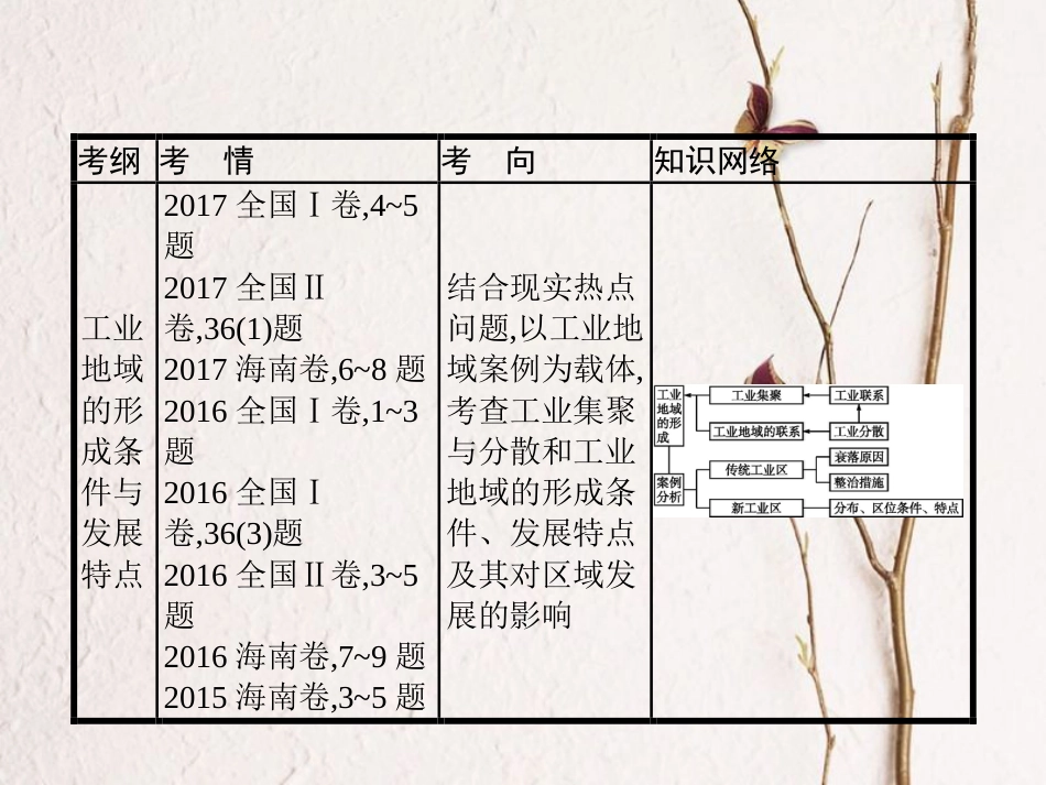 （福建专用）2019届高考地理一轮复习 第十章 工业地域的形成与发展 10.2 工业地域的形成及其类型课件 新人教版_第2页
