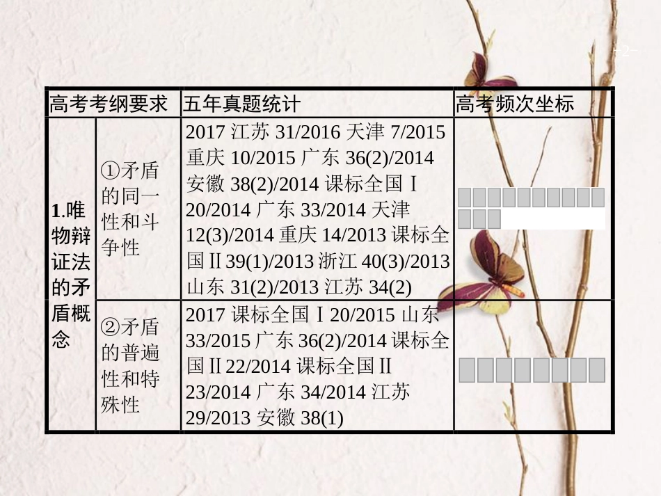 2019高三政治一轮复习 第三单元 思想方法与创新意识 9 唯物辩证法的实质与核心课件 新人教版必修4_第2页