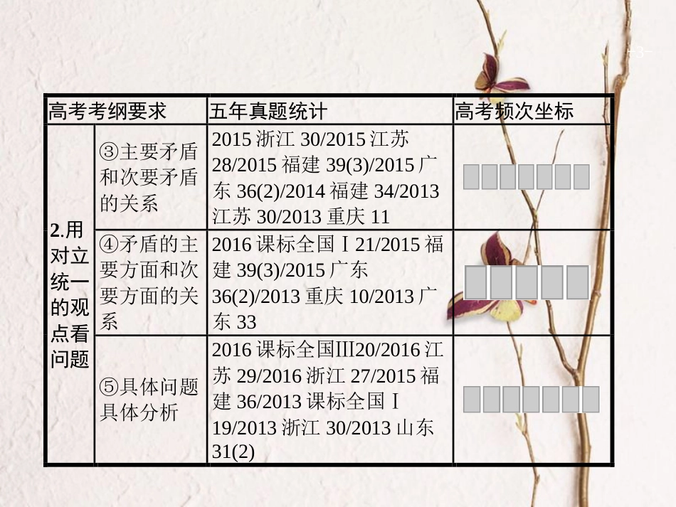 2019高三政治一轮复习 第三单元 思想方法与创新意识 9 唯物辩证法的实质与核心课件 新人教版必修4_第3页
