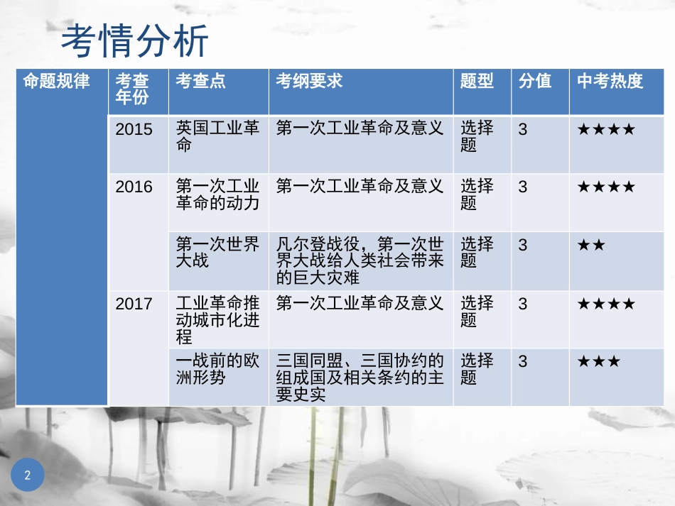 广东省中考历史总复习 第一部分 教材梳理 世界历史上 主题四 两次工业革命、第一次世界大战、科学与思想文化课件(1)_第2页