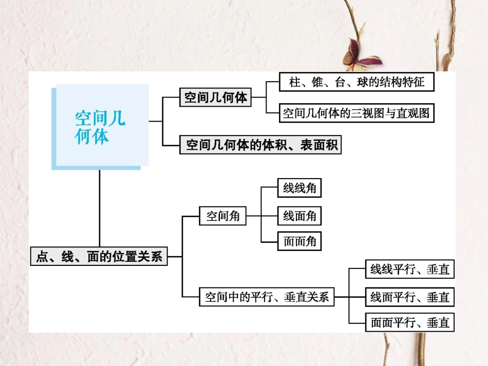 2019届高考数学一轮复习 第八章 立体几何 8.1 空间几何体的结构及其三视图和直观图课件 文 新人教B版_第2页