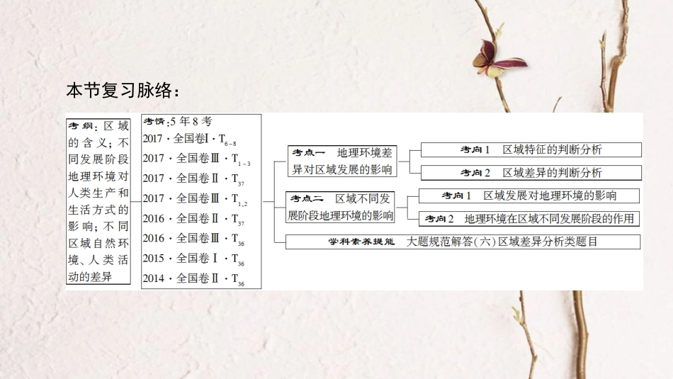 高考地理一轮复习 第12章 地理环境与区域发展 第1节 地理环境对区域发展的影响课件 新人教版(1)_第3页