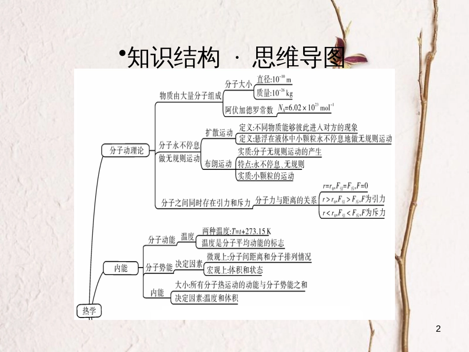 高考物理一轮总复习 热学专题热点综合课件（选修3-3）_第2页