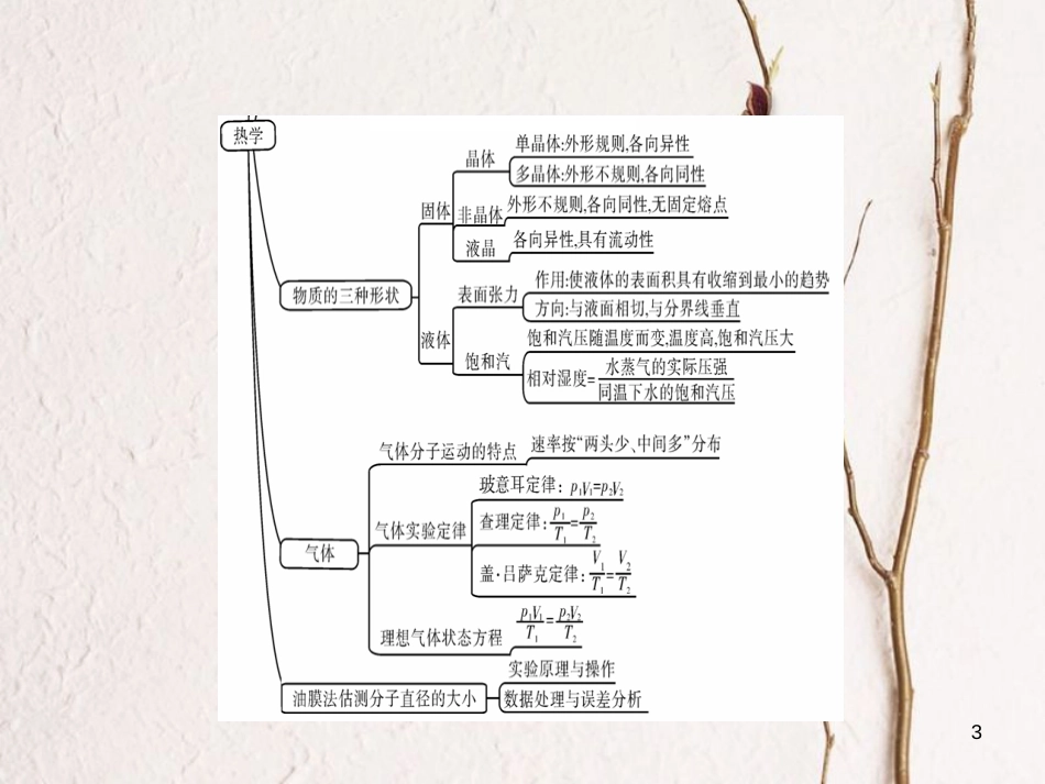 高考物理一轮总复习 热学专题热点综合课件（选修3-3）_第3页