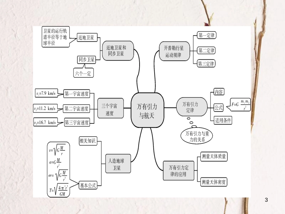 高考物理一轮总复习 专题4 曲线运动万有引力与航天专题热点综合课件_第3页