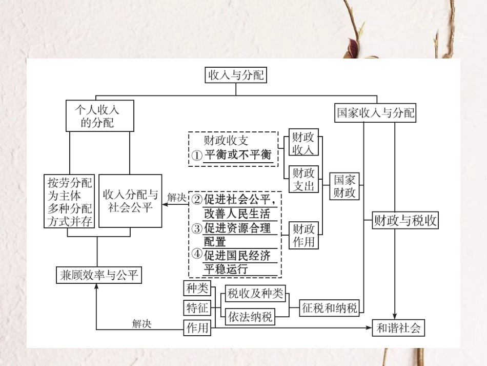 2019高三政治一轮复习 第三单元 收入与分配 7 个人收入的分配课件 新人教版必修1_第2页