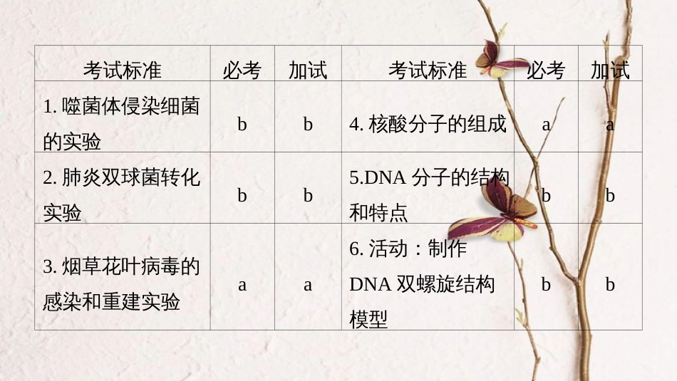 （浙江选考）2019版高考生物一轮总复习 第五单元 遗传的分子基础 第17讲 核酸是遗传物质的证据、DNA的分子结构和特点课件(1)_第2页