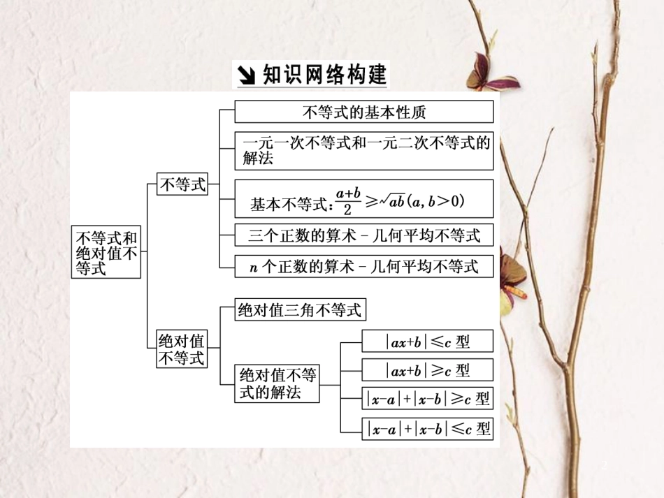 高中数学 第一讲 不等式和绝对值不等式章末小结与测评创新应用课件 新人教A版选修4-5(1)_第2页