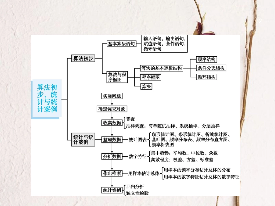 2019届高考数学一轮复习 第十章 算法初步、统计与统计案例 10.1 算法初步课件 文 新人教B版_第2页