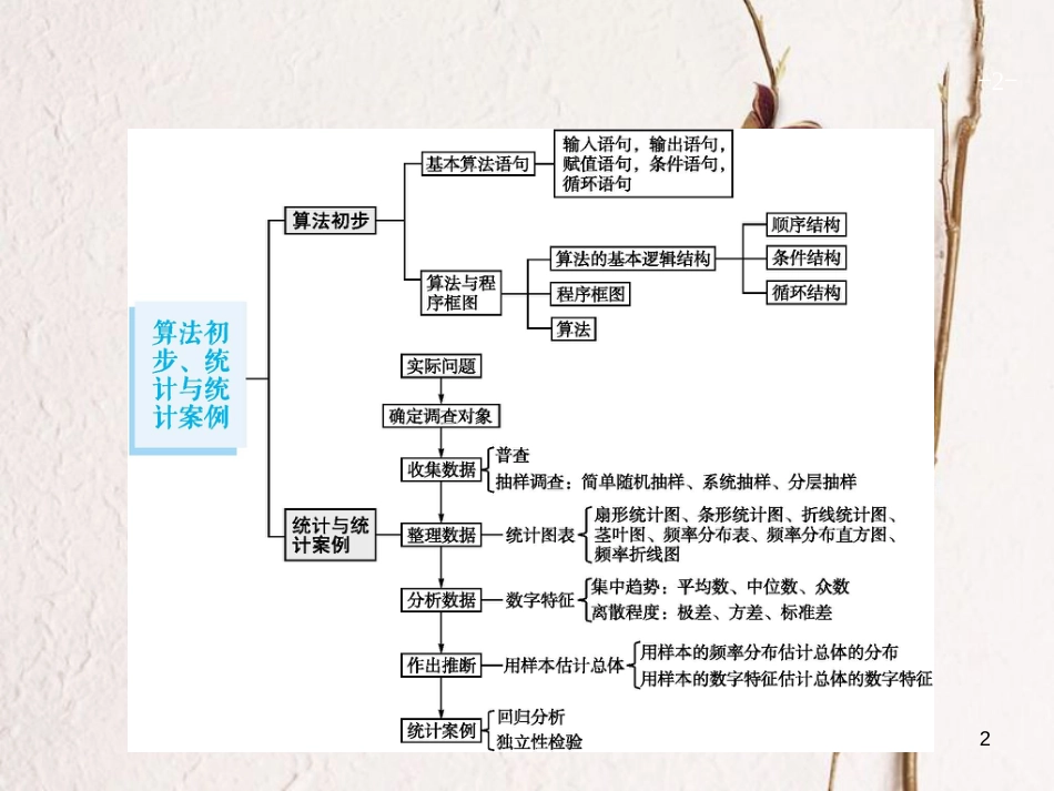 2019届高考数学一轮复习 第十章 算法初步、统计与统计案例 10.1 算法初步课件 文 新人教A版_第2页