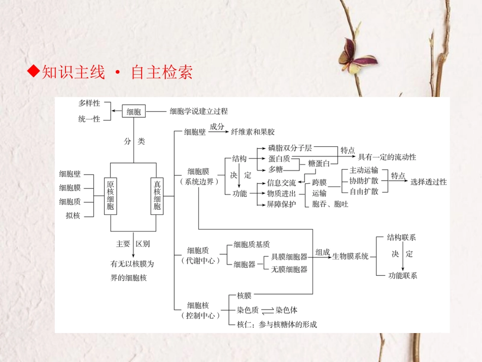 高考生物二轮复习 第一单元 生命系统的细胞基础 专题二 细胞的结构基础课件(1)_第2页