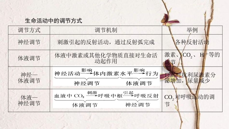 高考生物大一轮精讲复习 小专题九 生命活动中的调节方式课件(1)_第2页